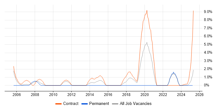 Job vacancy trend for Windows Engineer in Cumbria Job vacancy trend for Windows Engineer in Cumbria