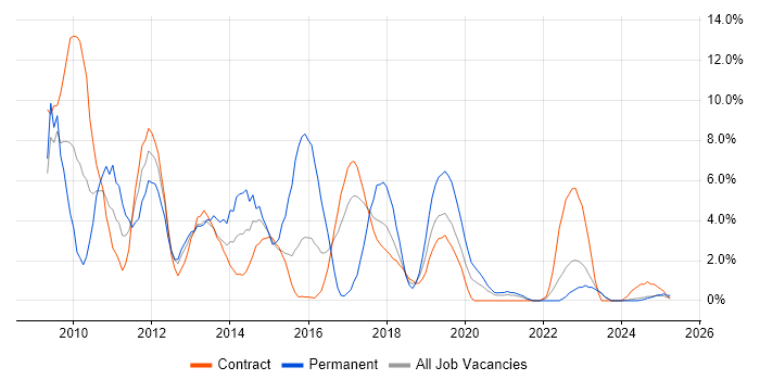 Job vacancy trend for Windows Server 2008 in Cumbria Job vacancy trend for Windows Server 2008 in Cumbria