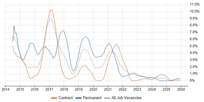 Windows Server 2012 job vacancy trend in Cumbria