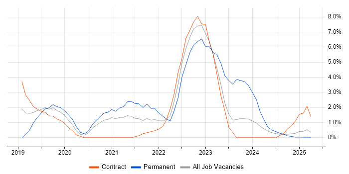 Job vacancy trend for Windows Server 2019 in Cumbria Job vacancy trend for Windows Server 2019 in Cumbria