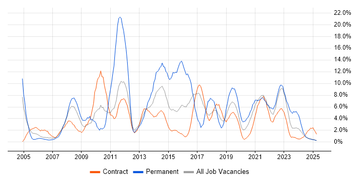 Job vacancy trend for Windows Server in Cumbria