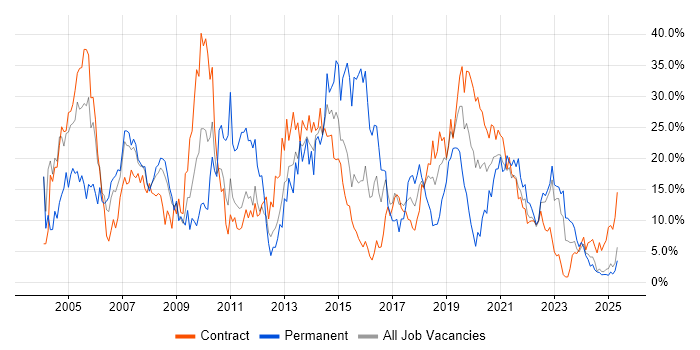 Job vacancy trend for Windows in Cumbria Job vacancy trend for Windows in Cumbria