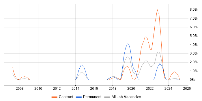 Job vacancy trend for Wintel Engineer in Cumbria Job vacancy trend for Wintel Engineer in Cumbria