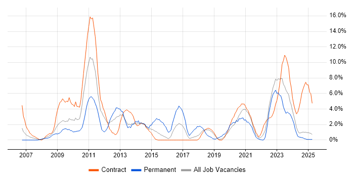 Job vacancy trend for Wireless in Cumbria