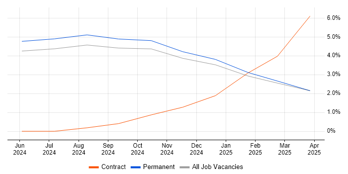 Job vacancy trend for Workflow Management in Cumbria Job vacancy trend for Workflow Management in Cumbria