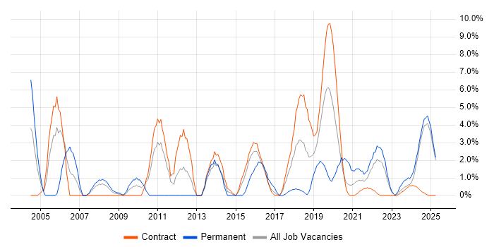 Job vacancy trend for Workflow in Cumbria Job vacancy trend for Workflow in Cumbria