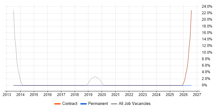 1st Line Support job vacancy trend in Workington