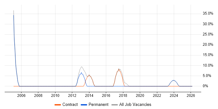 Developer job vacancy trend in Workington
