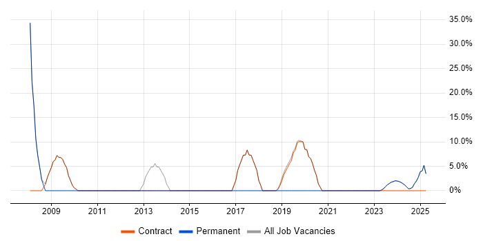 Job vacancy trend for Microsoft in Workington Job vacancy trend for Microsoft in Workington