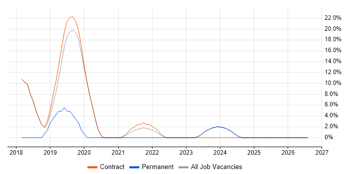 Migration job vacancy trend in Workington