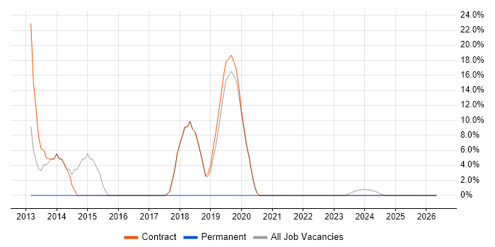 Oracle job vacancy trend in Workington