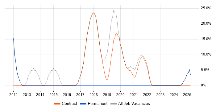 Job vacancy trend for Problem-Solving in Workington Job vacancy trend for Problem-Solving in Workington