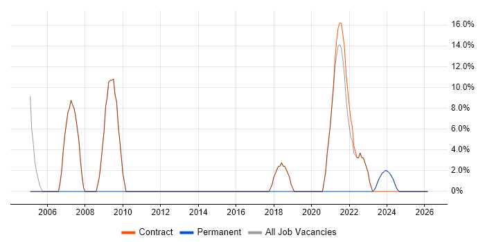Public Sector job vacancy trend in Workington
