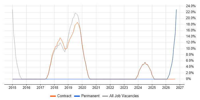 SAP job vacancy trend in Workington