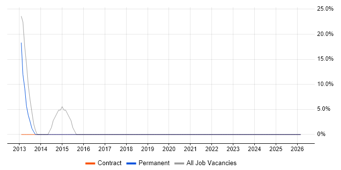 SC Cleared job vacancy trend in Workington