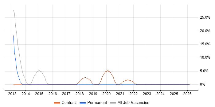 Security Cleared job vacancy trend in Workington
