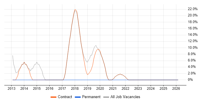 Self-Motivation job vacancy trend in Workington