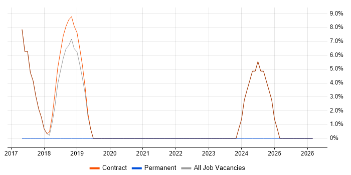 Senior job vacancy trend in Workington