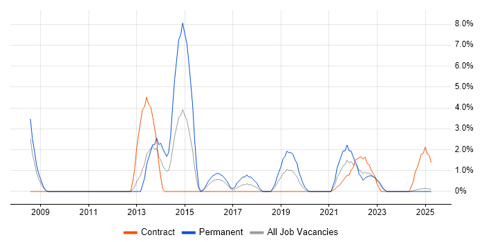 Job vacancy trend for WSUS in Cumbria