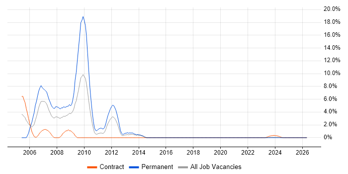 XHTML job vacancy trend in Cumbria