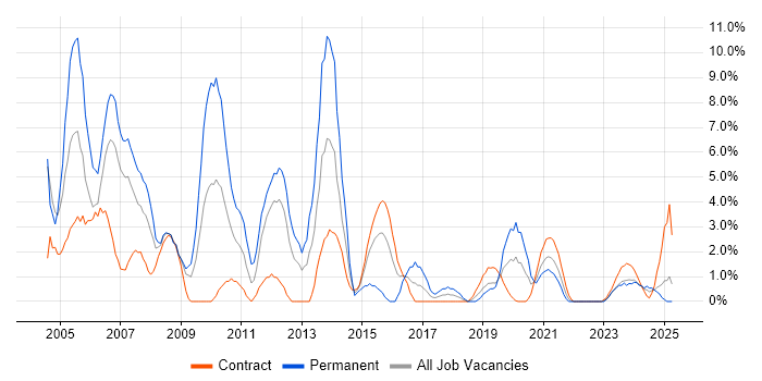 Job vacancy trend for XML in Cumbria