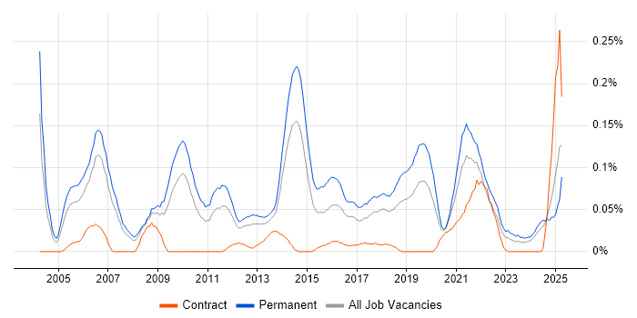 Job vacancy trend for Customer Acquisition in the North West Job vacancy trend for Customer Acquisition in the North West