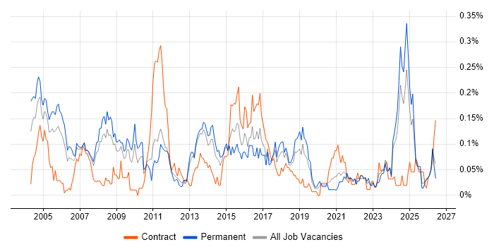 Customer Analyst job vacancy trend in the North West