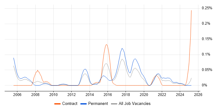 Job vacancy trend for Customer Analytics in the North West Job vacancy trend for Customer Analytics in the North West