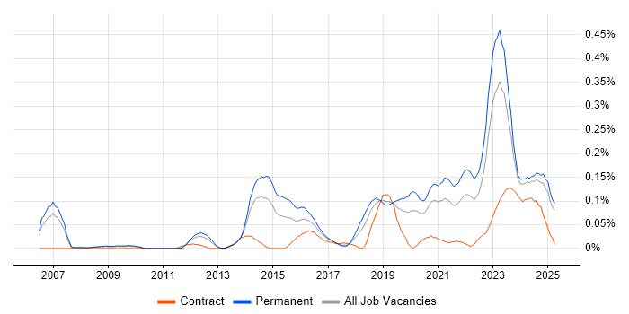 Job vacancy trend for Customer-Centric Approach in the North West Job vacancy trend for Customer-Centric Approach in the North West
