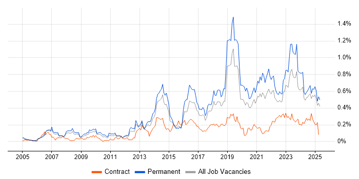 Job vacancy trend for Customer-Centricity in the North West