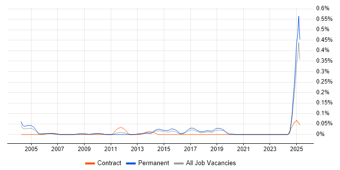 Job vacancy trend for Customer Executive in the North West Job vacancy trend for Customer Executive in the North West