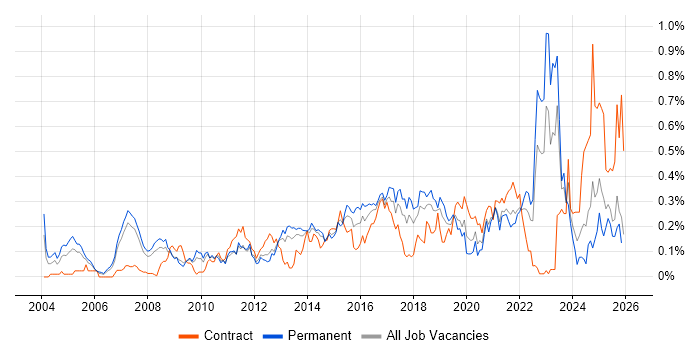 Customer Insight job vacancy trend in the North West