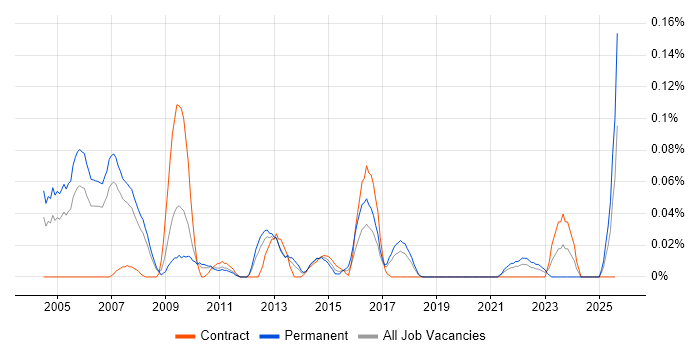 Job vacancy trend for Customer Intelligence in the North West Job vacancy trend for Customer Intelligence in the North West