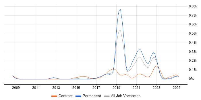 Job vacancy trend for Customer Journey Map in the North West Job vacancy trend for Customer Journey Map in the North West