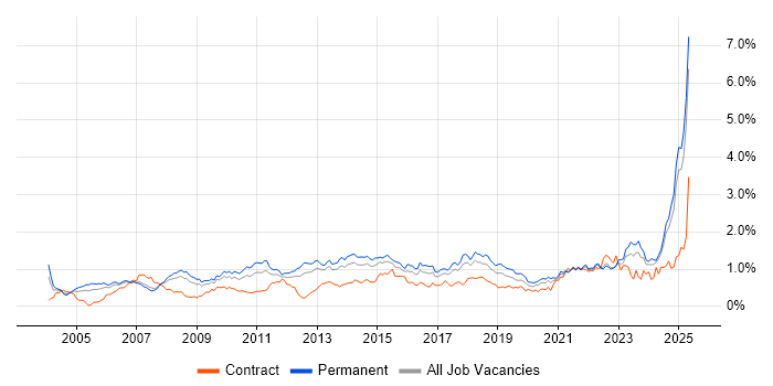 Job vacancy trend for Customer Requirements in the North West Job vacancy trend for Customer Requirements in the North West