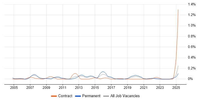 Job vacancy trend for Customer Segmentation in the North West Job vacancy trend for Customer Segmentation in the North West