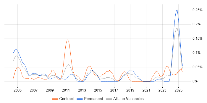 Job vacancy trend for Customer Service Analyst in the North West Job vacancy trend for Customer Service Analyst in the North West