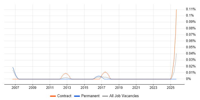 Customer Service Specialist job vacancy trend in the North West Customer Service Specialist job vacancy trend in the North West