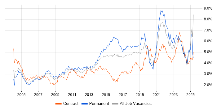 Job vacancy trend for Customer Service in the North West Job vacancy trend for Customer Service in the North West