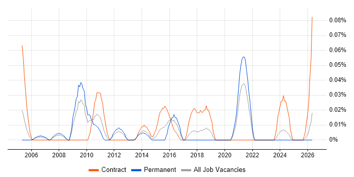 Customer Solutions Architect job vacancy trend in the North West