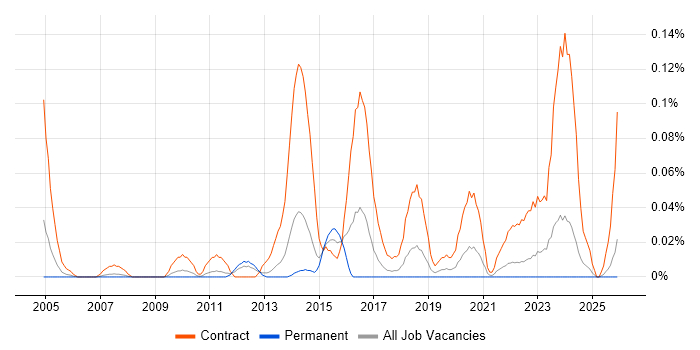 Cutover Manager job vacancy trend in the North West