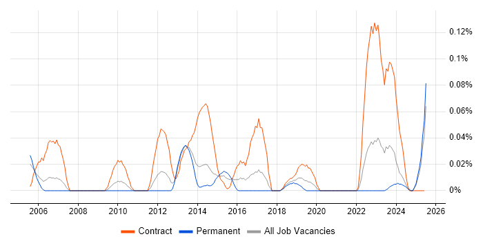 Job vacancy trend for Cutover Planning in the North West Job vacancy trend for Cutover Planning in the North West