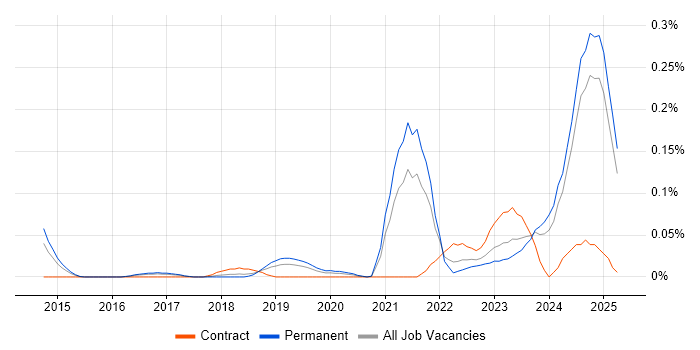 Job vacancy trend for Cyber Assurance in the North West Job vacancy trend for Cyber Assurance in the North West