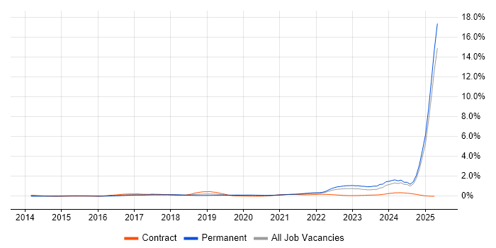Job vacancy trend for Cyberattack in the North West Job vacancy trend for Cyberattack in the North West
