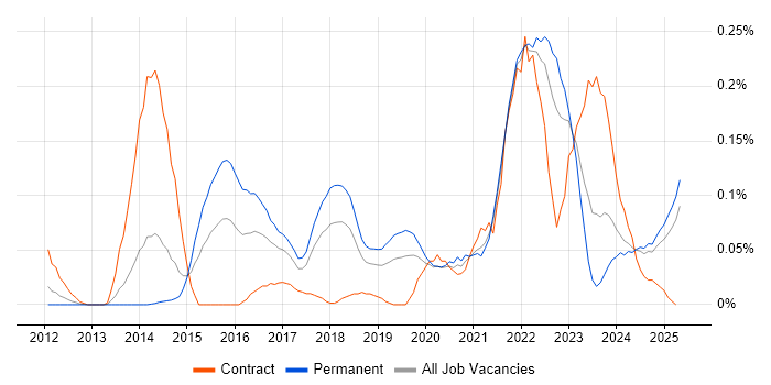 Job vacancy trend for Cyber Defence in the North West Job vacancy trend for Cyber Defence in the North West