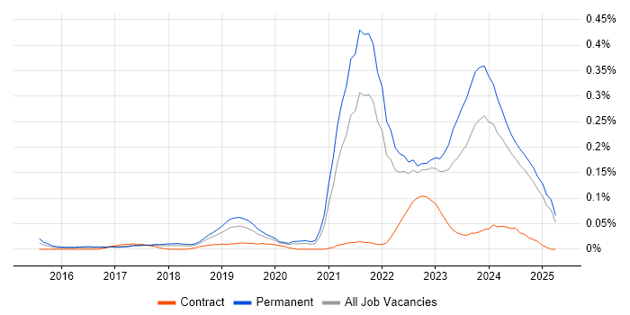 Job vacancy trend for Cyber Essentials PLUS in the North West Job vacancy trend for Cyber Essentials PLUS in the North West