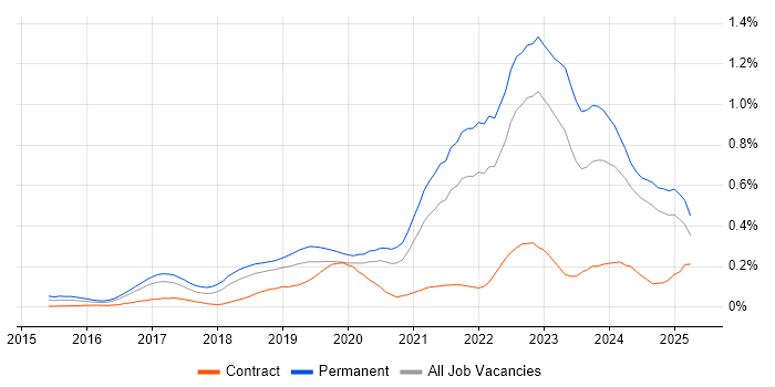 Job vacancy trend for Cyber Essentials in the North West Job vacancy trend for Cyber Essentials in the North West