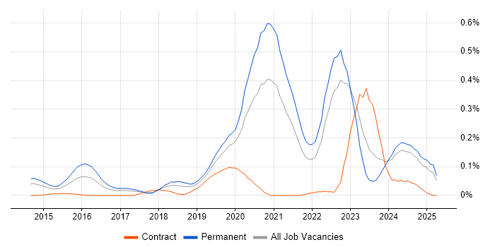 Job vacancy trend for Cyber Intelligence in the North West Job vacancy trend for Cyber Intelligence in the North West