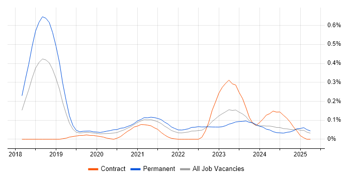 Job vacancy trend for Cyber Kill Chain in the North West Job vacancy trend for Cyber Kill Chain in the North West