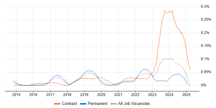 Job vacancy trend for Cyber Resilience in the North West Job vacancy trend for Cyber Resilience in the North West